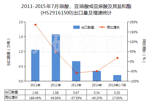 2011-2015年7月油酸、亞油酸或亞麻酸及其鹽和酯(HS29161500)出口量及增速統(tǒng)計
